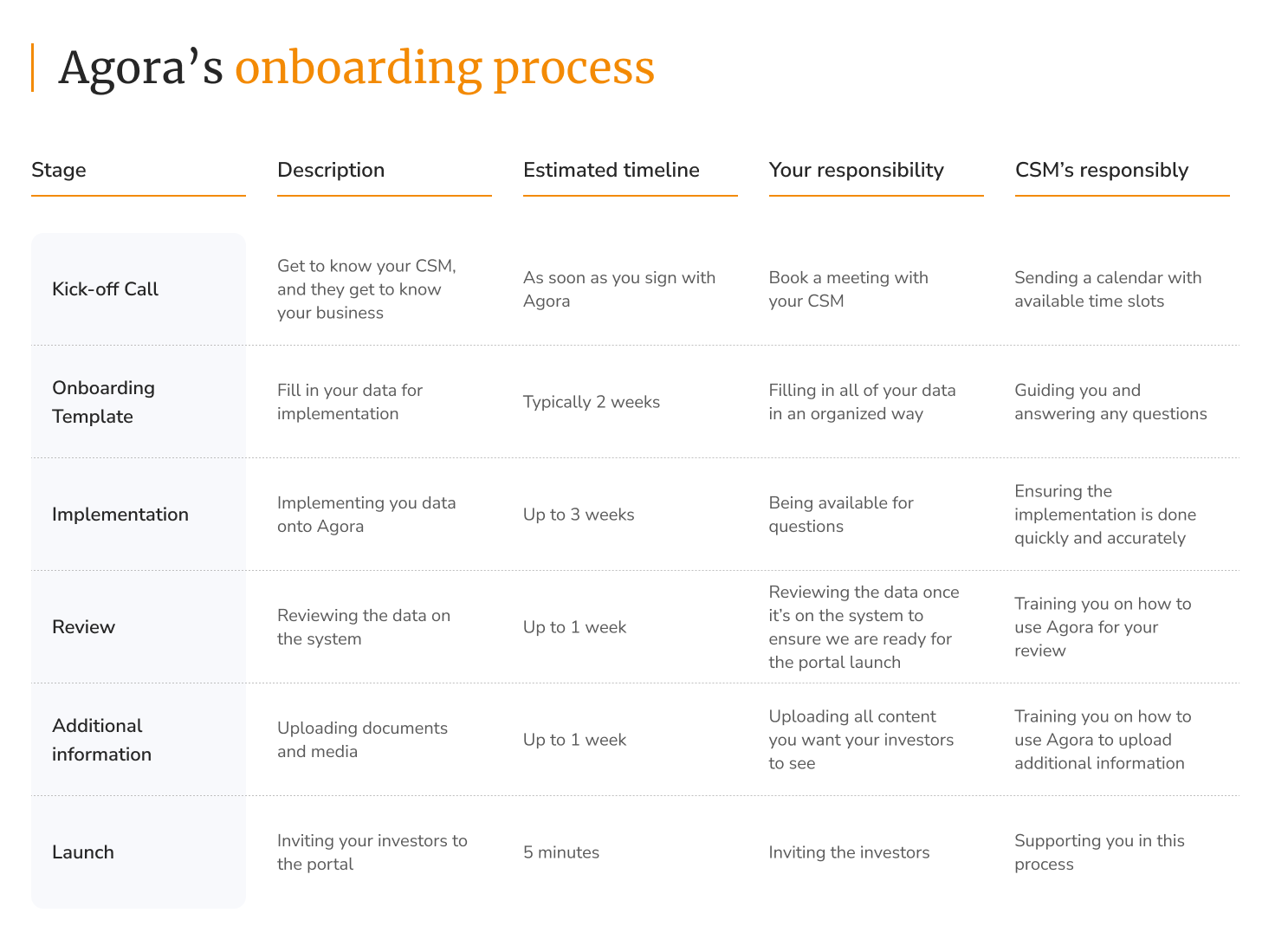 Agora's onboarding process (investment management software onboarding)